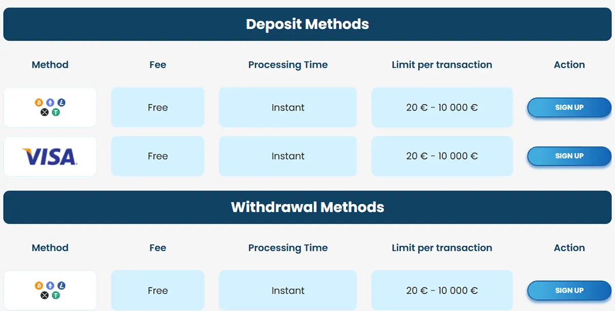 Deposit and withdrawal methods tables showing crypto and Visa options, both with free fees, instant processing, €20–€10,000 limits per transaction, and “Sign Up” action buttons.